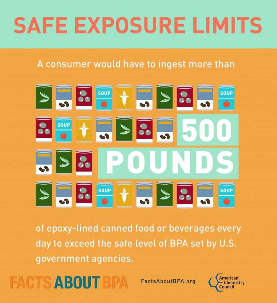 A poster illustrating the fact that consumers would need to eat more than 500 pounds of food from epoxy-lined containers daily to exceed the safe consumption level.