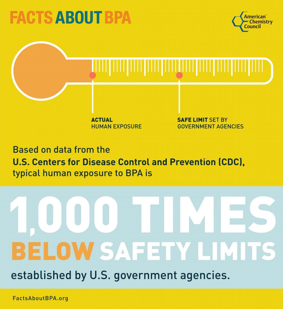 An infographic comparing actual exposure to BPA to safe limits, showing that the average exposure is 1000 times below safe limits.